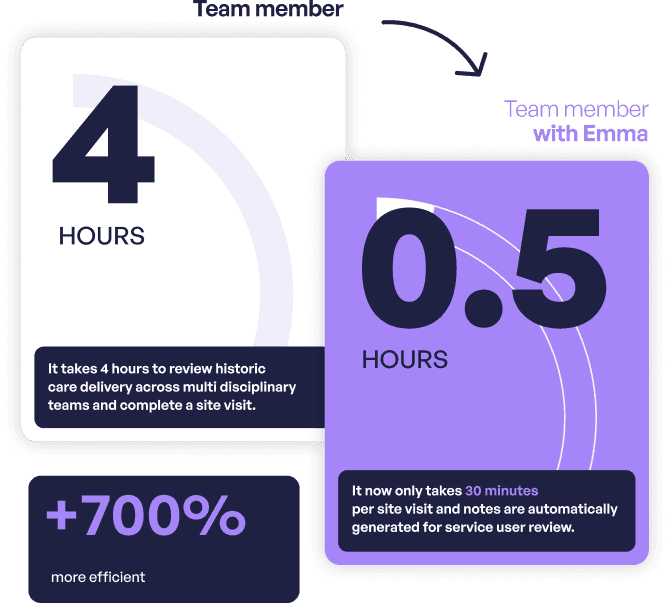 Service user review (6 month)